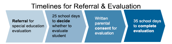 Visual representation of special education timelines for referral. Referral for special education evaluation, then 25 school days to decide whether to evaluate the student, then written parental consent for evaluation, finally the district has 35 school days to complete the evaluation.
