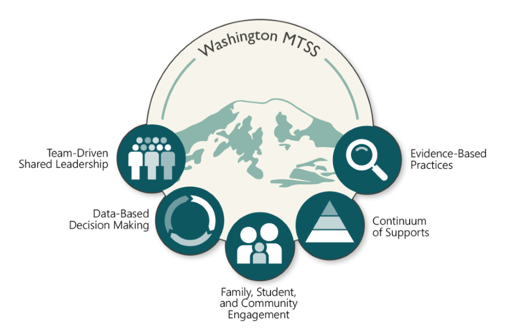 MTSS logo that encompasses the five aspects of Washington state multi-tiered system of supports. on the left is a photo of people for team-driven shared leadership, then a continuous circle for data based decision making, a three person group for family, 