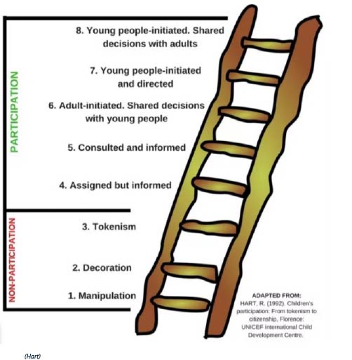 Ladder: Starting from the bottom NON-Participation 1. Manipulation 2. Decoration 3. Tokenism. Top section Participation: 4. Assigned but informed. 5. Consulted and informed. 6. Adult-initiated. Shared decisions with young people 7. Young People-initiated and directed. 8. Young people-initiated. Shared decisions with adults.