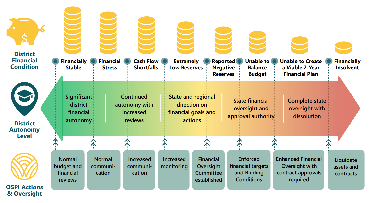 graphic of a chart showing the process of school district insolvency. OSPI’s authority to dictate or approve specific school district financial actions increases as the district’s financial situation worsens. 