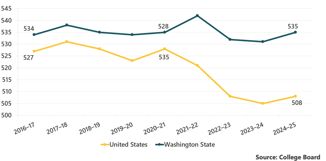 Graph showing test scores