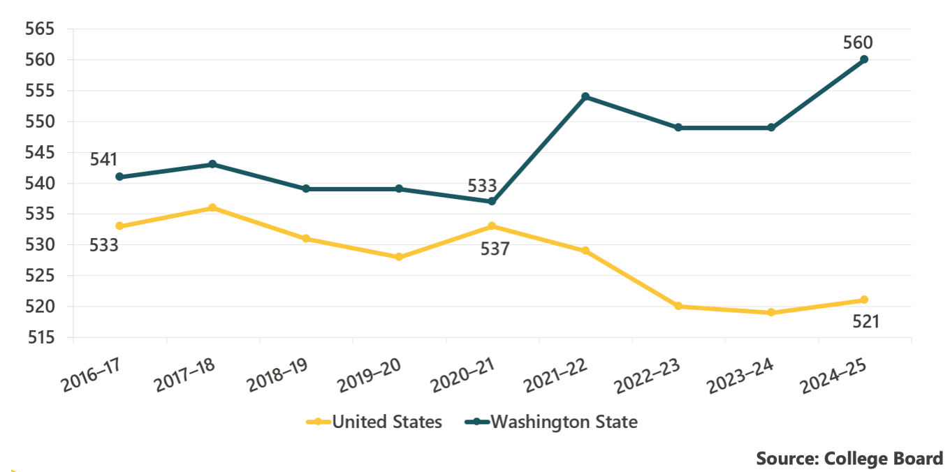 Graph showing test scores