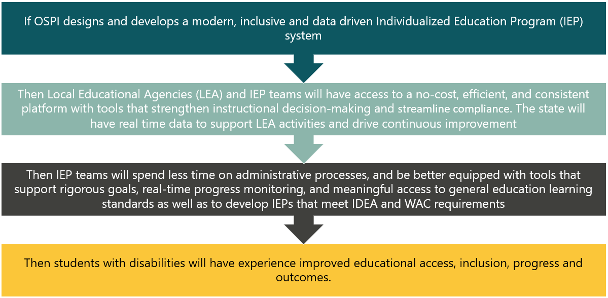 Flowchart showing OSPI’s theory of action for improving special education outcomes. If OSPI designs and develops a modern, inclusive, data-driven IEP system → Then Local Educational Agencies and IEP teams will have an efficient, consistent, no-cost platform that strengthens instruction and compliance → Then IEP teams will spend less time on administrative processes and be better equipped to meet IDEA and WAC requirements → Then students with disabilities will experience improved access, inclusion, progress,