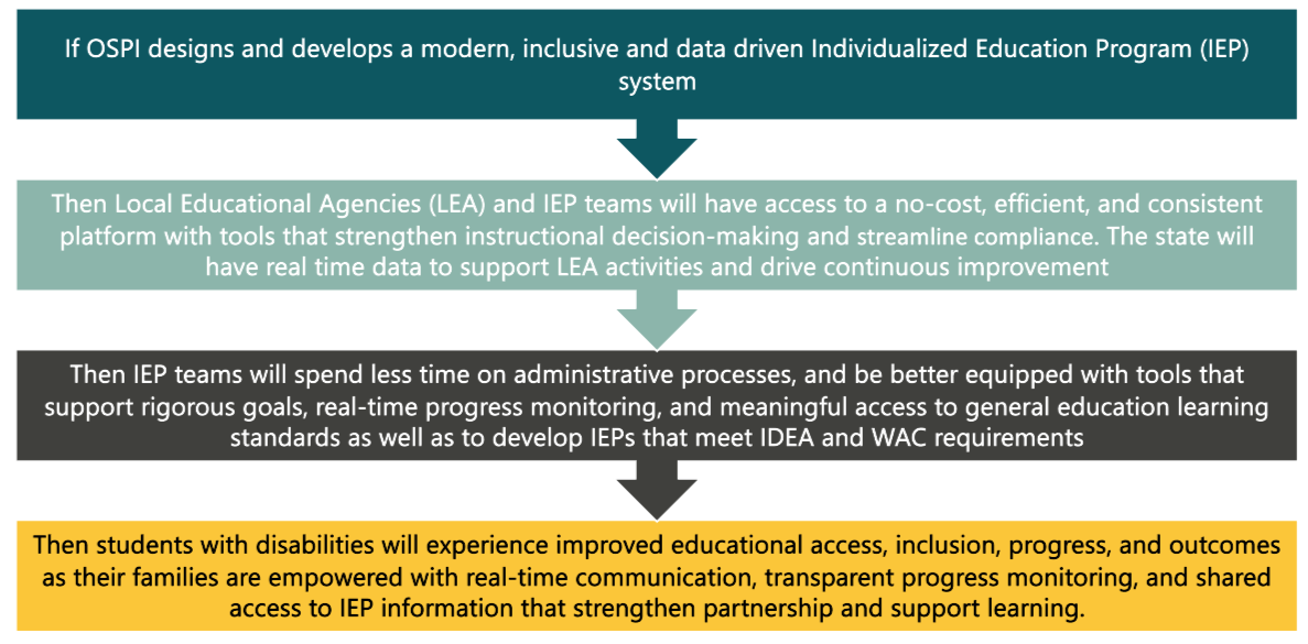 OSPI theory of action flow 