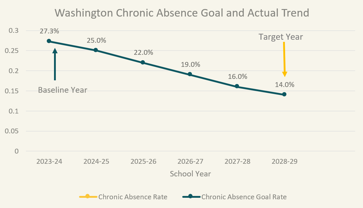 Line chart showing Washington’s chronic absence goals decreasing over time, from 27.3% in 2023–24 to 14.0% in 2028–29. The chart shows a steady reduction each school year.