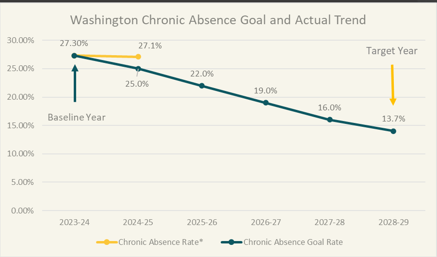 Line chart showing Washington’s chronic absenteeism actual rate and statewide chronic absence goals over time. The goal rate and actual rate start at 27.3% in the 2023-24 school year, which is labeled baseline. The goal line gradually goes down each year: 25.0% in 2024-25, 22.0%, in 2024-26, 19.0% in 2026-27, 16.0% in 2027-28, and 13.7% in 2028-29. The actual rate line also begins to decline, reaching 27.1% in the 2024-25 school year.