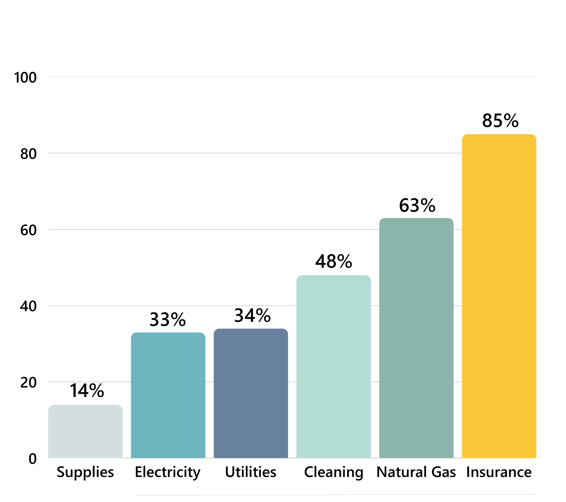 bar chart showing increase in school district expenditures from 2019-20, 2023-24