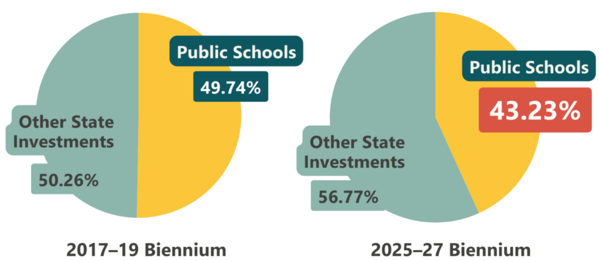 Pie chart showing state operating budget investments 