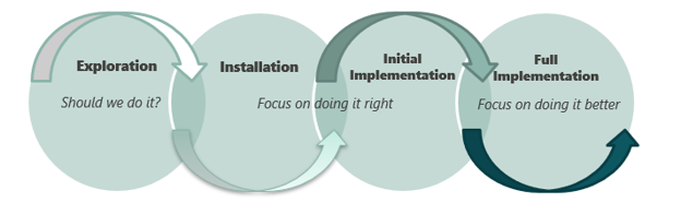Implementation Stages 