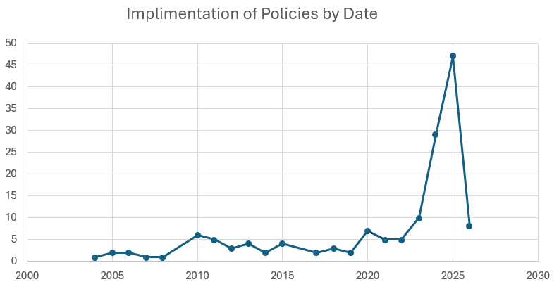Mobile device policy implementation rates