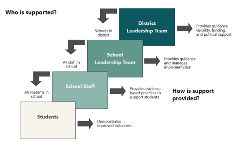District leadership team feeds down into the school leadership team, to the school staff, and finally the student. By having these cascading levels of support it provides cascading supports such as providing guidance, visibility, funding and political support via the district team. Provides guidance and manages implementation via the school team. Provides evidence based practices to support students via school staff. Last students demonstrate improved outcomes.