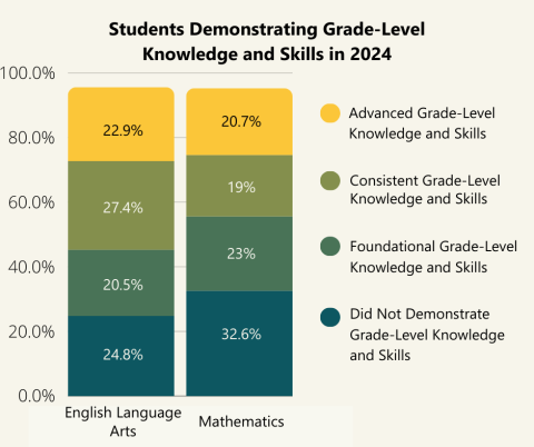 A bar graph titled ‘Students Demonstrating Grade-Level Knowledge and Skills’ shows the percentage of students in English Language Arts (ELA), Mathematics, and Science across four performance levels: Advanced (yellow), Consistent (light green), Foundational (green), and Did Not Demonstrate (dark green). In ELA: Advanced - 22.9%, Consistent - 27.4%, Foundational - 20.5%, Did Not Demonstrate - 29.2%. In Mathematics: Advanced - 20.7%, Consistent - 19%, Foundational - 23%, Did Not Demonstrate - 37.3%. 