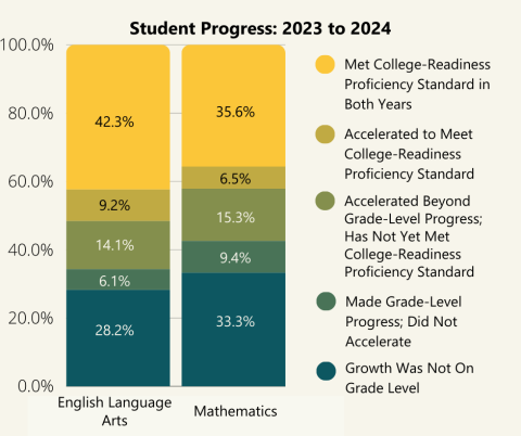 A bar graph titled ‘Student Progress: 2023 to 2024’ shows the percentage of students meeting or exceeding college-readiness proficiency standards in English Language Arts and Mathematics. For English Language Arts: 42.3% met college-readiness proficiency standard in both years, 9.2% accelerated to meet college-readiness proficiency standard, 14.1% accelerated beyond grade-level progress;  has not yet met college-readiness proficiency standard, 6.1% made grade-level progress; did not accelerate and 28.2% growth was not on grade level. For Mathematics: 35.6% met college-readiness proficiency standard in both years, 6.5% accelerated to meet college-readiness proficiency standard, 15.3% accelerated beyond grade-level progress;  have not yet met college-readiness proficiency standard, 9.4% made grade-level progress; did not accelerate and 33.3% growth was not on grade level.