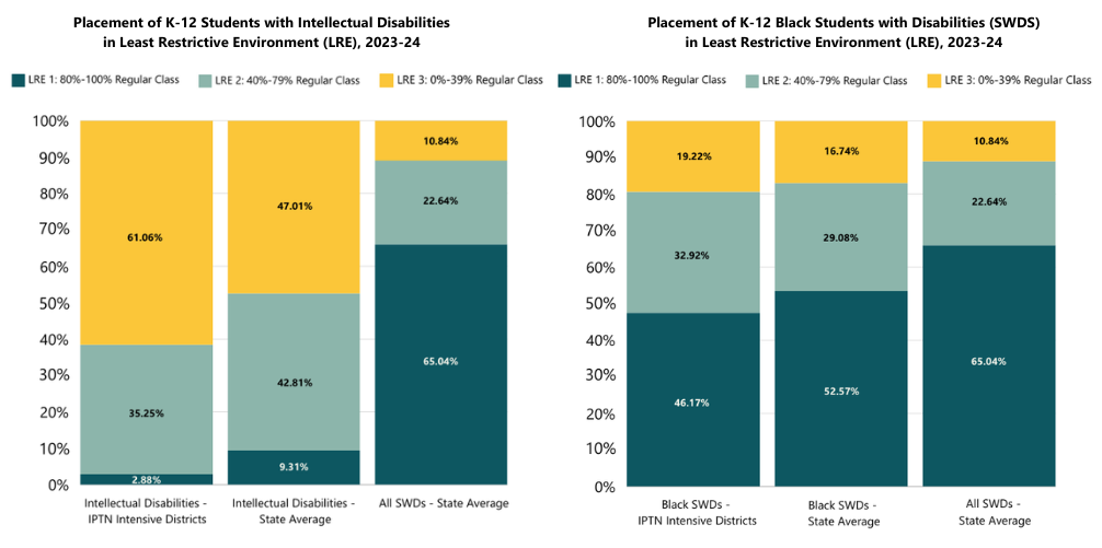 The first chart shows the placement of Black SWDs in IPTN Cohort Districts (LRE 1 = 45.98%) compared to the placement of all Black SWDs (LRE 1 = 52.57%) and the placement of all SWDs statewide (LRE 1 = 65.04%). The second chart shows the placement of students with intellectual disabilities in IPTN Cohort Districts (LRE 1 = 2.82%) compared to the placement of all students with intellectual disabilities (LRE 1 = 9.31%) and the placement of all SWDs statewide (LRE 1 = 65.04%).