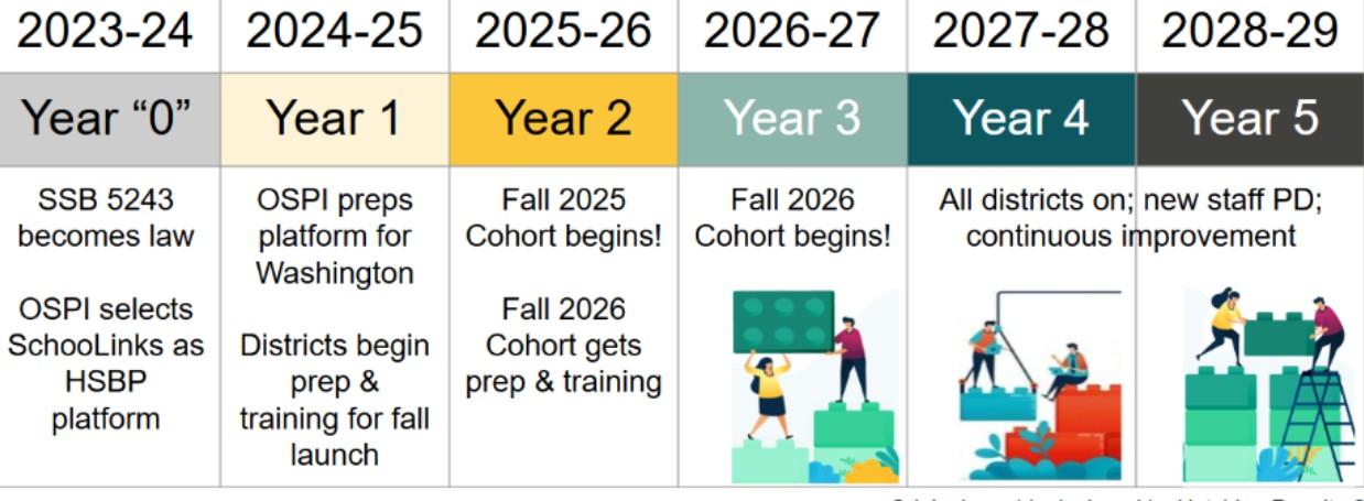 Timeline with text and visuals