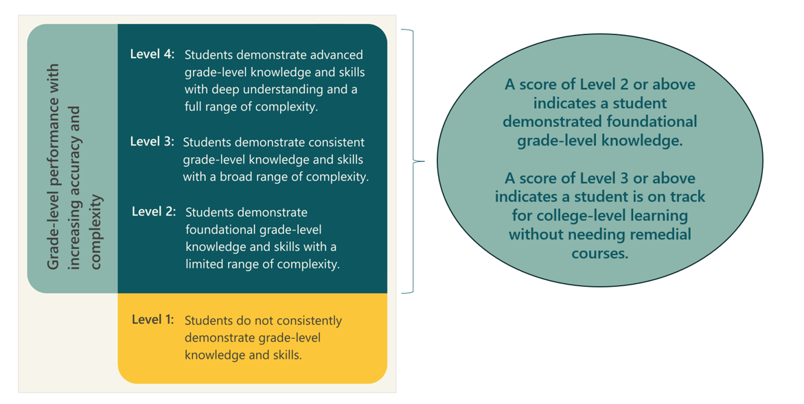 Graphics showing grade-level performance with increasing accuracy and complexity