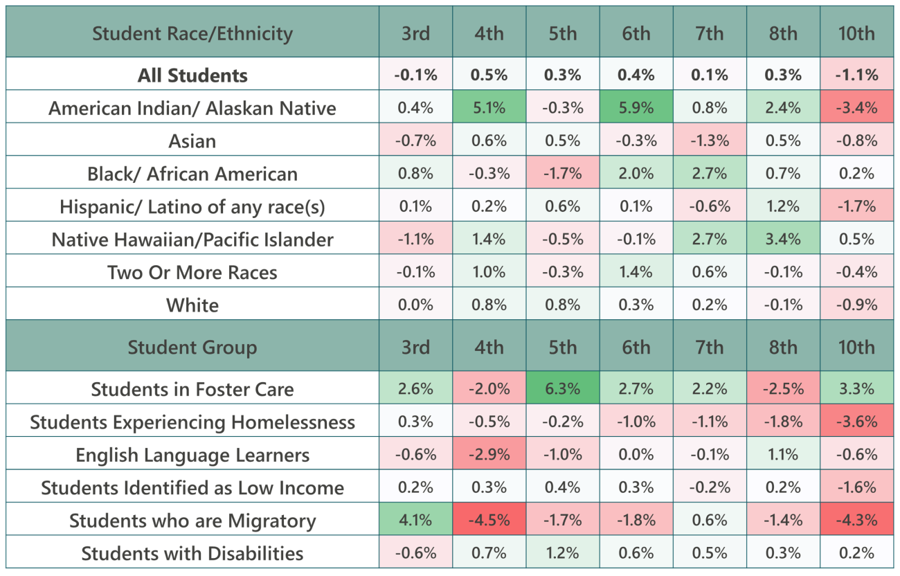 Table showing change in students showing foundational grade level knowledge in ELA from 2024-2025
