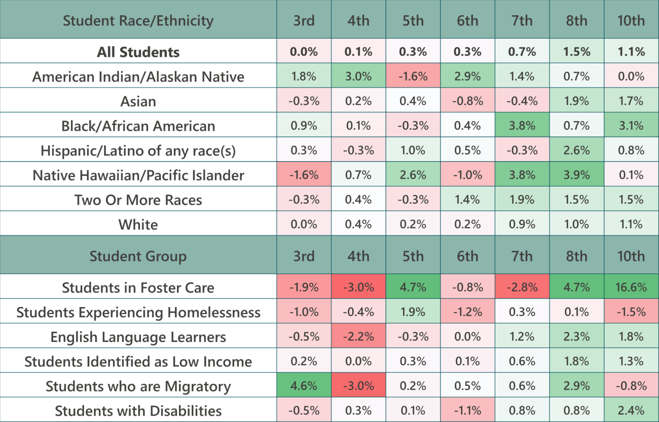 Change in students showing foundational grade-level knowledge in math from 2024-2025