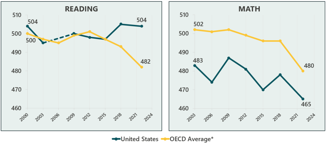 graph showing reading and math asssessment scores of 15-year-olds over time: U.S. vs. Worldwide