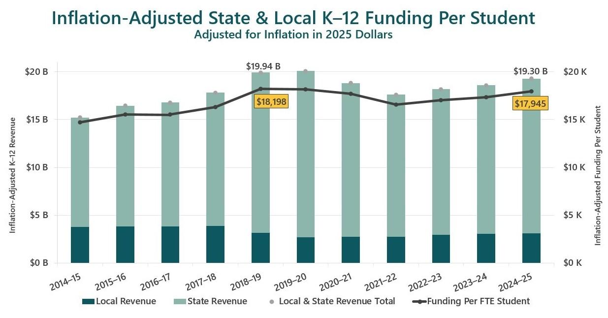 Bar chart showing adjusted state and local k12 funding per student