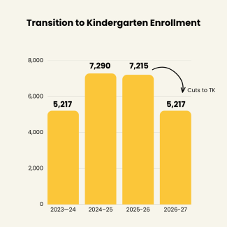 TK enrollment since 2023.