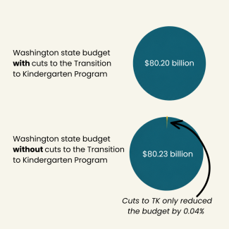Chart showing the Washington state budget with and without funding cuts to the TK program.