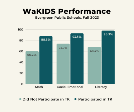 Evergreen WaKIDS performance