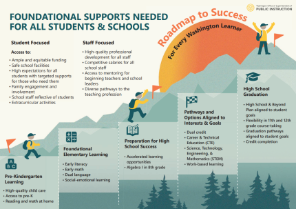 Infographic showing a mountain-climbing roadmap from pre-kindergarten through high school graduation, highlighting key learning milestones and the student and staff supports needed for every learner to succeed.