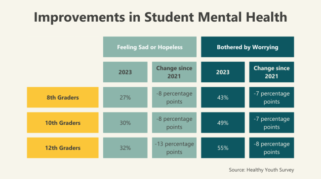 Improvements in Student Mental Health
