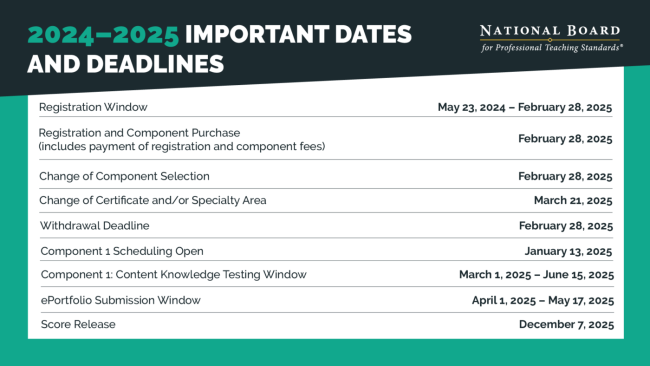 NBCT Dates