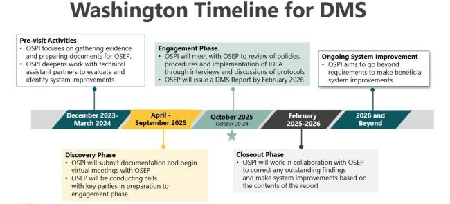 Washington DMS Timeline December 2023–March 2024: Pre-visit preparation.  April-September 2025: Discovery Phase – Submit documentation.  October 2025: Engagement Phase – Onsite OSEP visit to review Washington’s implementation of IDEA.  By February 2026: Closeout Phase – Address findings and improve systems based on the DMS report.  2026 & Beyond: Continue system improvements beyond requirements. 