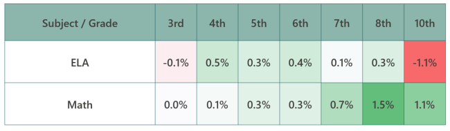 Table showing ELA and Math scored by 3rd through 10th grade