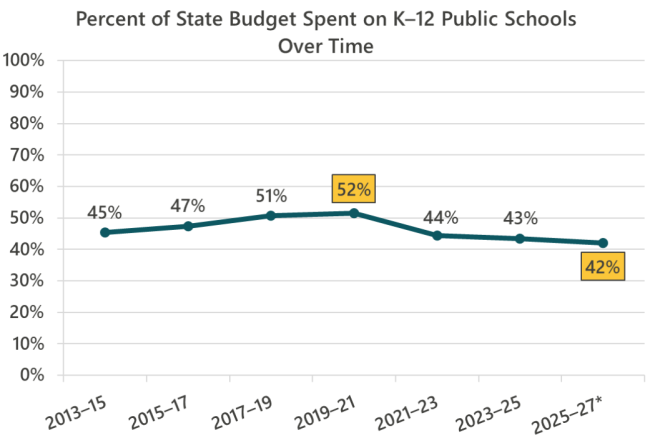 graph showing percentage of state budget spent on K-12 public schools over time