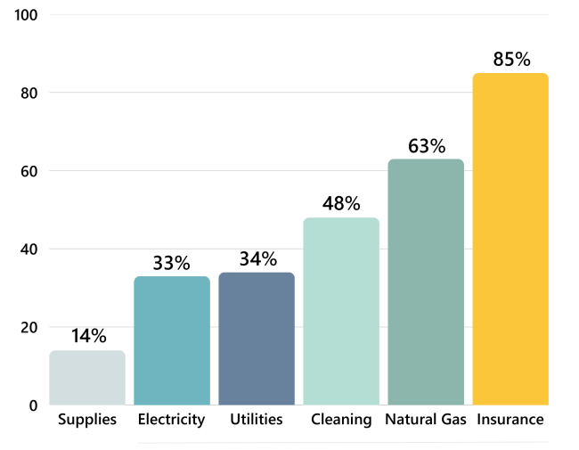 bar chart showing increase in school district expenditures from 2019-20, 2023-24