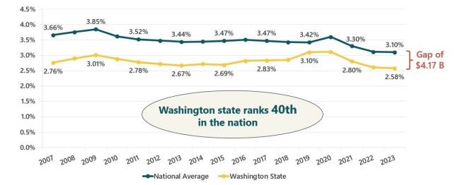 State Investment in K12 Education as a Percentage of Gross State Product