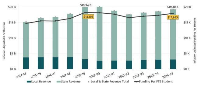 Bar chart showing adjusted state and local k12 funding per student
