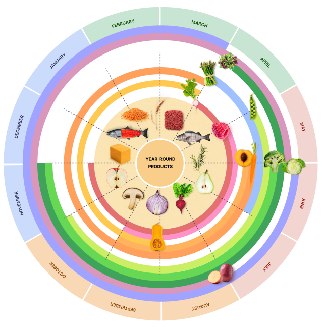 Seasonality wheel showing different food products and the months they are in season.