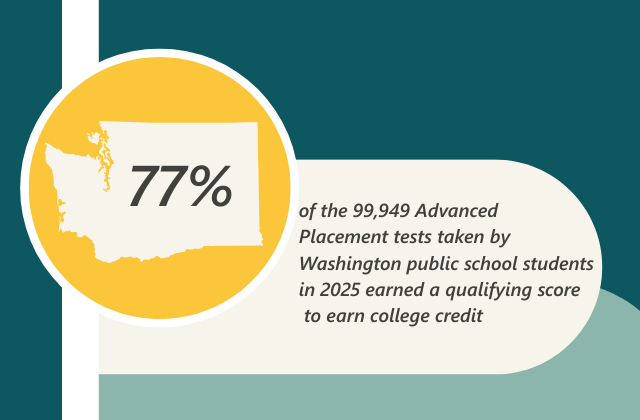 graphic of Washington State with 77% and copy next to it over shapes